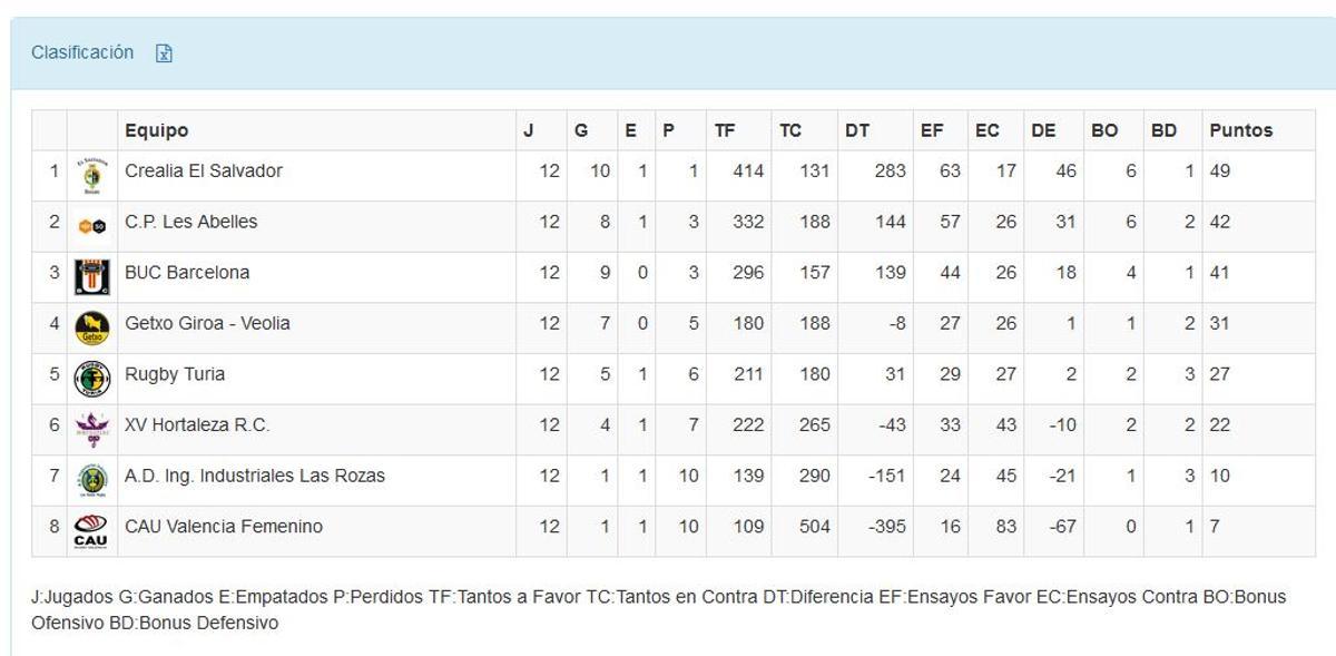 Clasificación División de Honor B Femenina