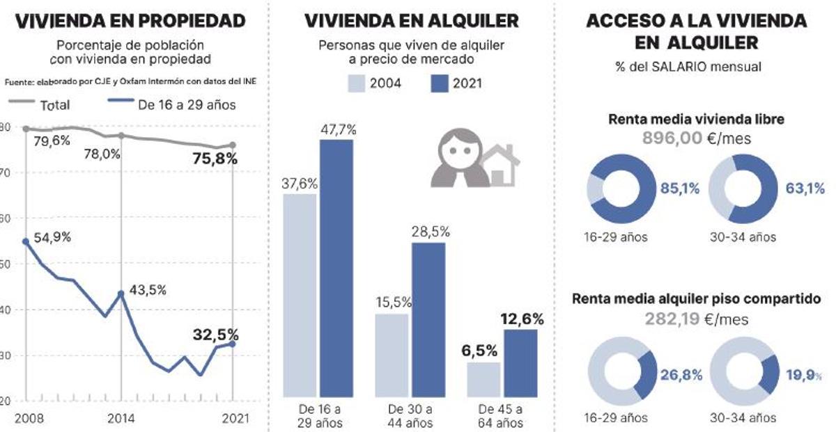 Evolución del acceso a la vivienda.