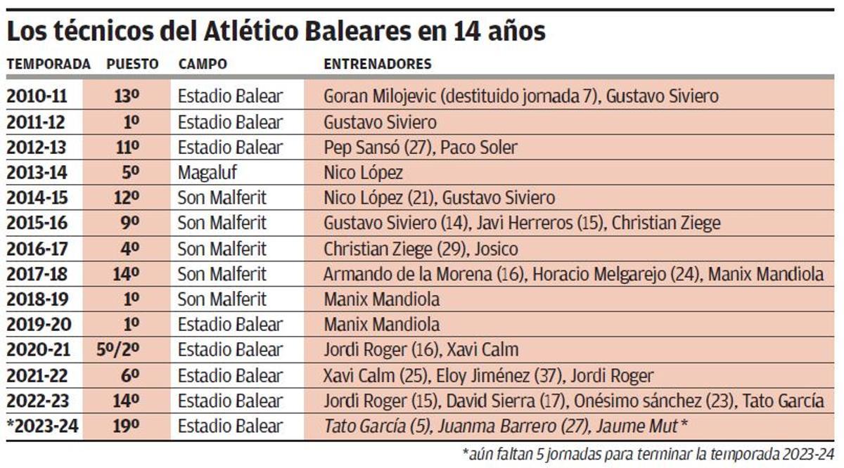 Entrenadores del Atlético Baleares desde su ascenso a 2ª B en 2010