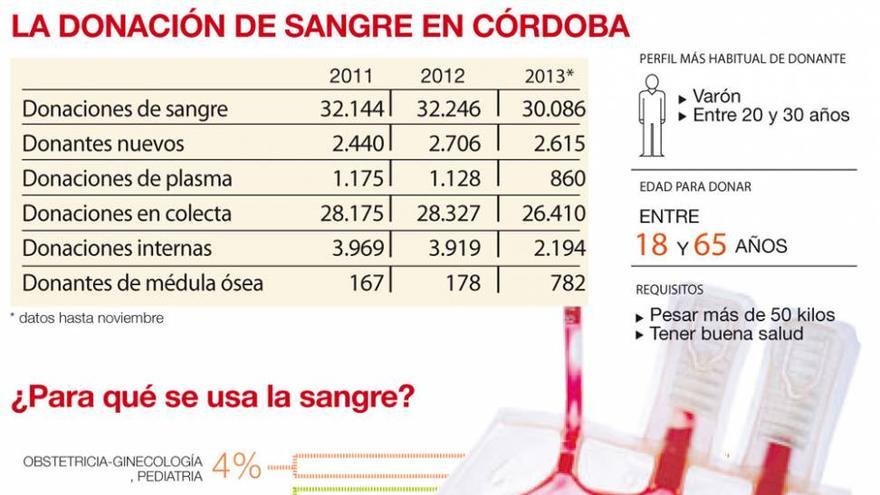 Las donaciones de sangre salvan miles de vidas cada año en Córdoba