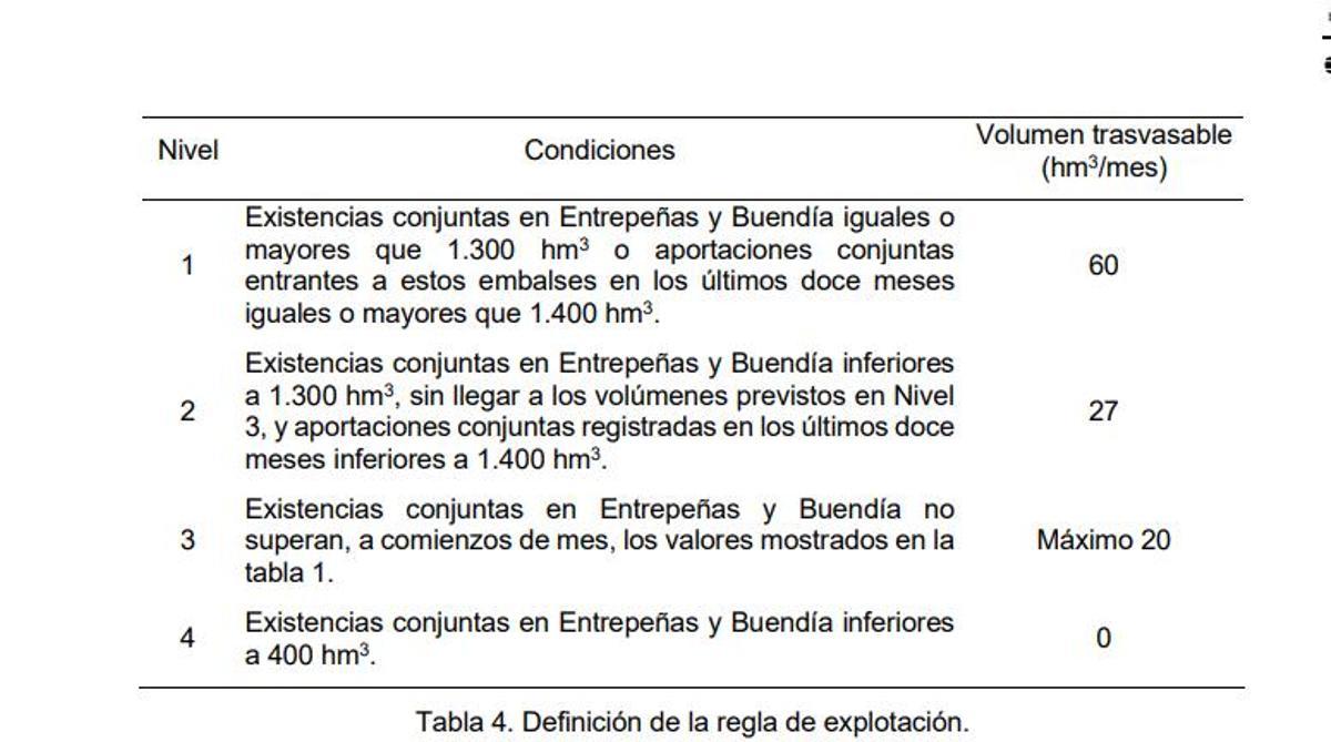 Actuales reglas de explotación del trasvase Tajo-Segura