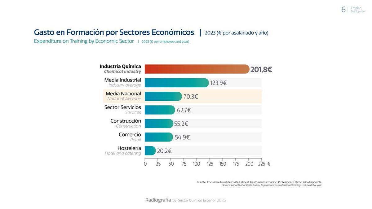 Gasto en Formación por Sectores