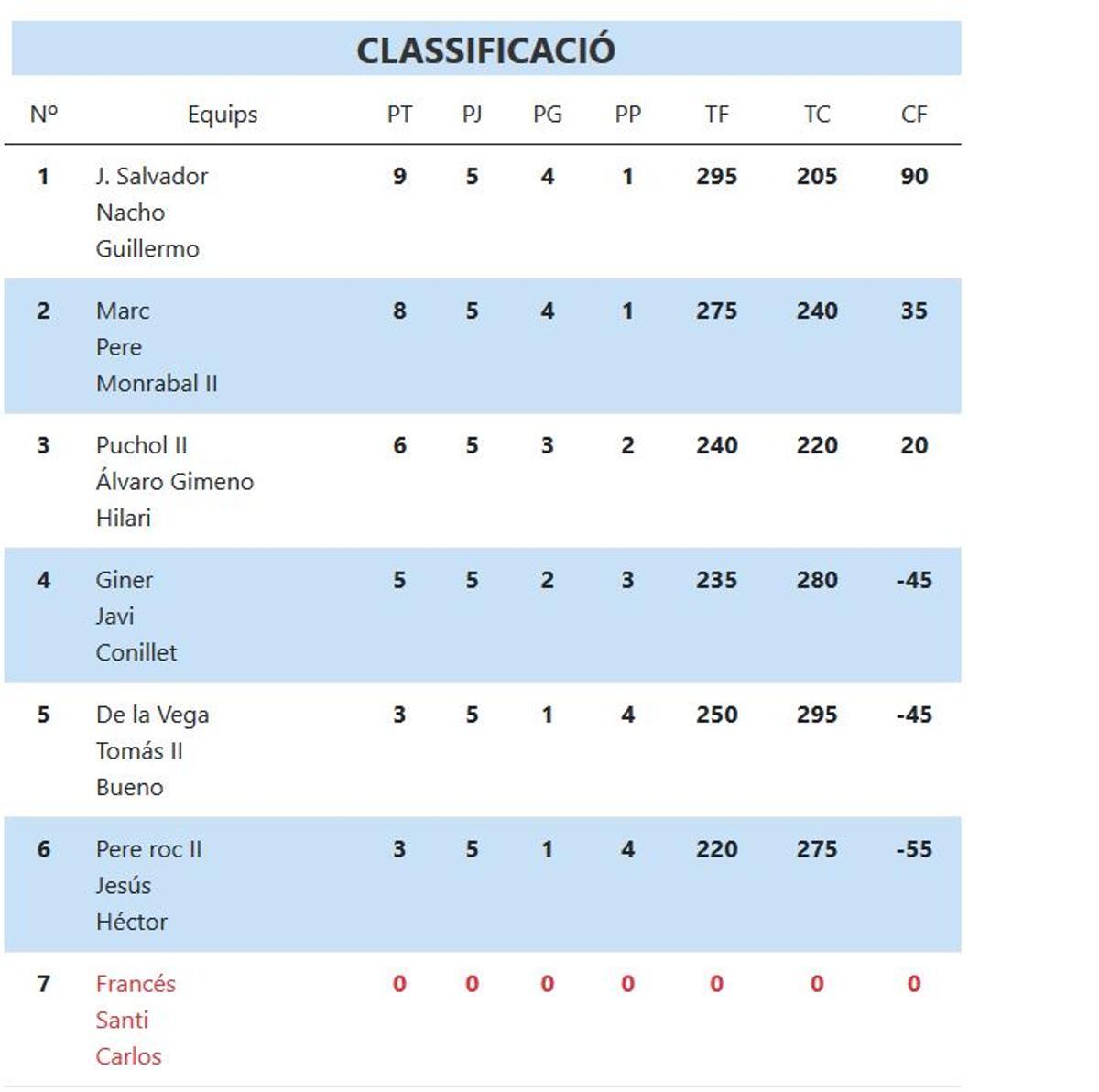 Classificació  XXXII Lliga CaixaBank d’escala i corda.