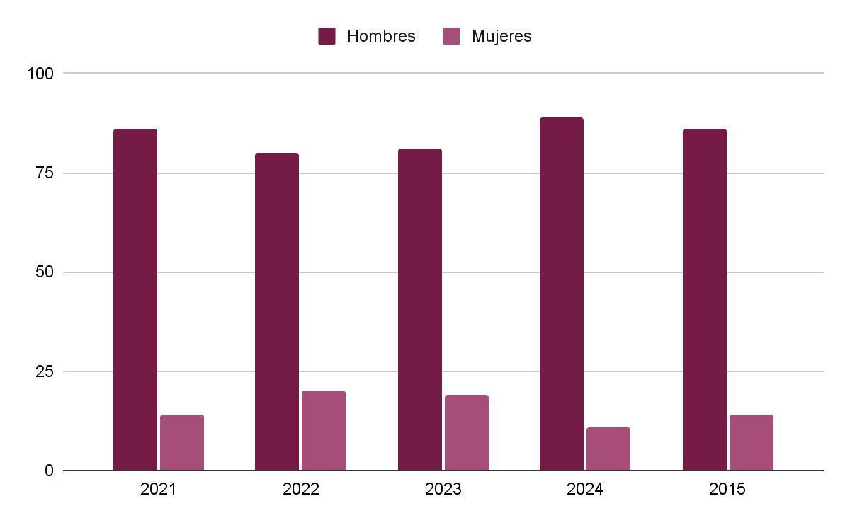 Recuento de hombres y mujeres en el ámbito del cine.