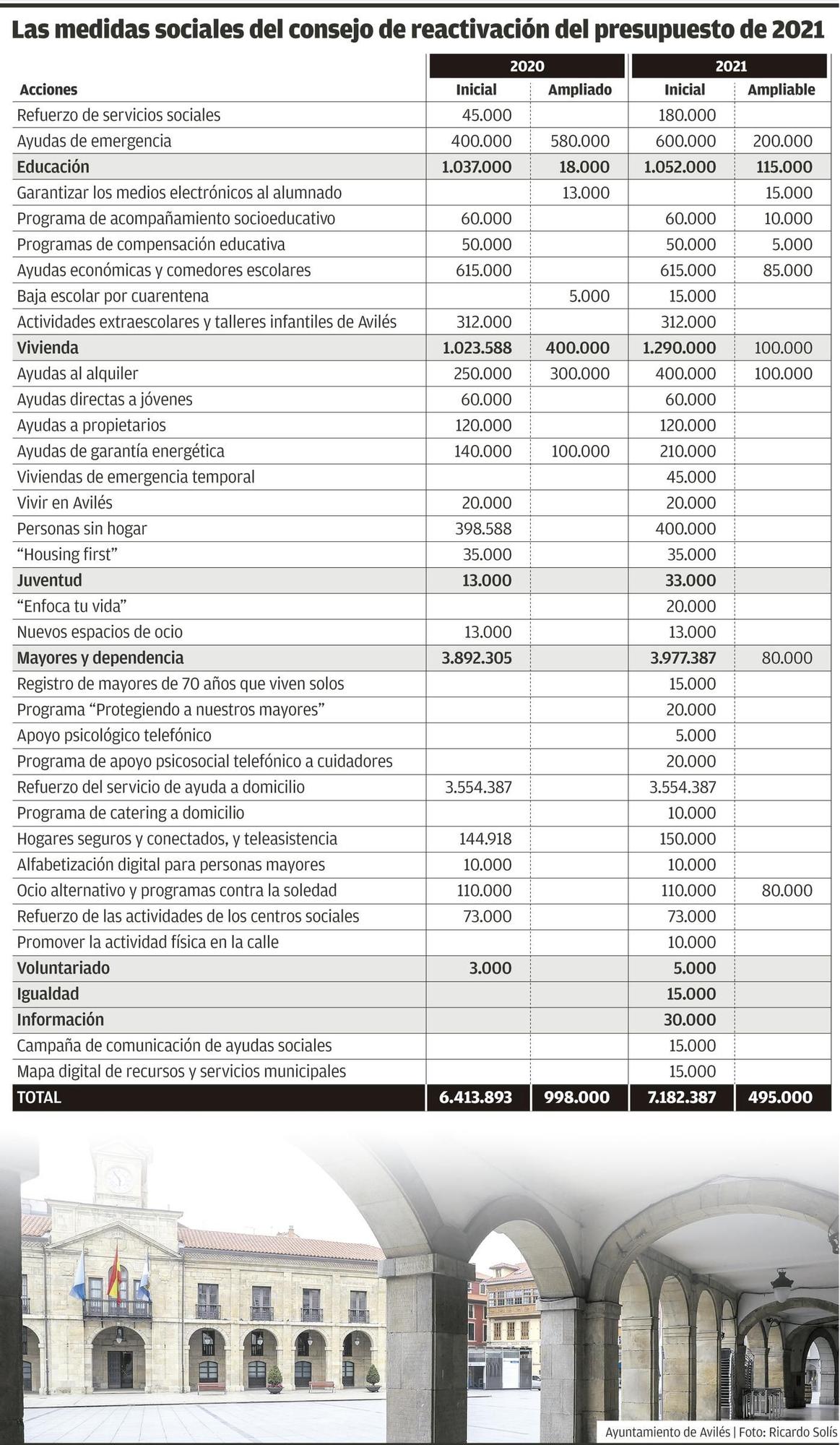 Las medidas sociales del consejo de reactivación del presupuesto de 2021