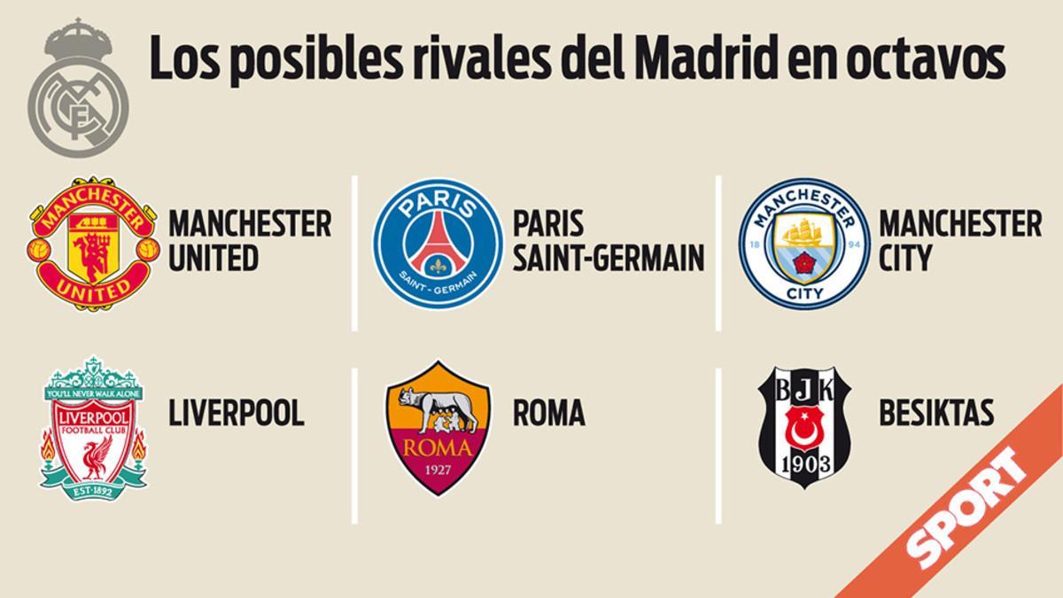 Los posibles rivales del Real Madrid en la Champions League