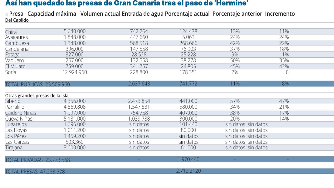 Estado actual de las presas tras el paso de Hermine