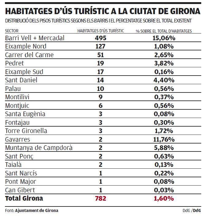 La distribució dels pisos turístics per barris