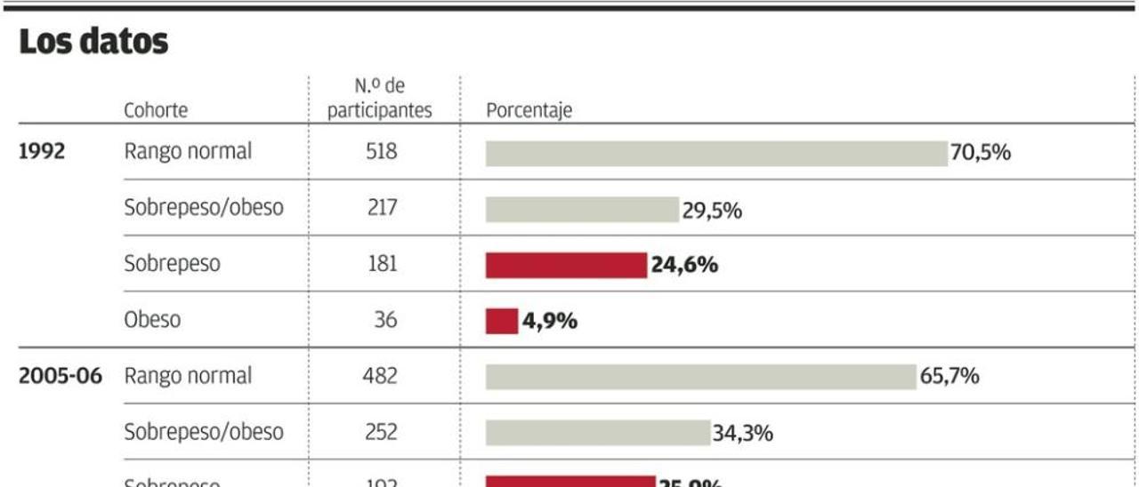 Oviedo es la única ciudad del país en la que la obesidad infantil cae en los últimos años