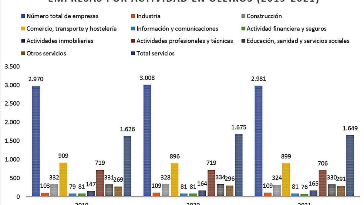 Gráfico de la evolución de las empresas por sector, según los datos del INE. |   // L.O.