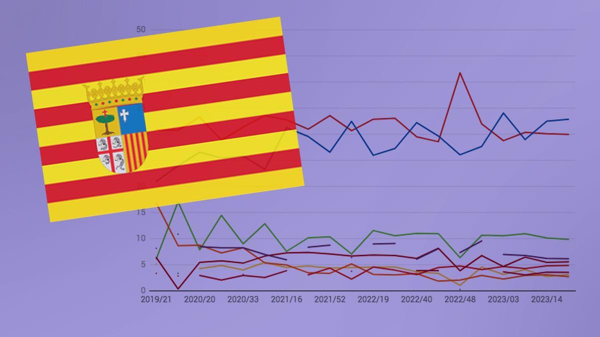 Aragón - Multimedia destacado encuestas autonómicas