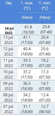 Evolución de las temperaturas máximas y mínimas de la última semana en Zamora