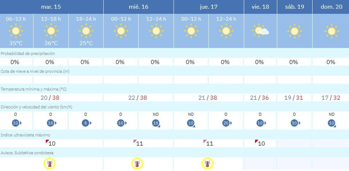 El tiempo en Priego