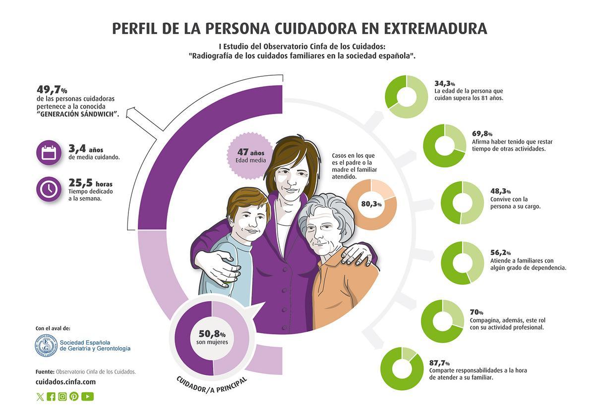 Gráfico sobre las personas cuidadores en Extremadura.