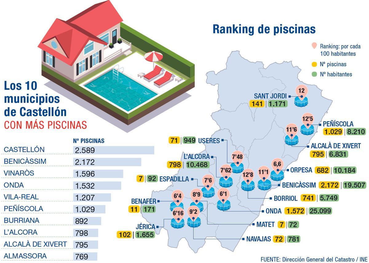 Distribución de piscinas por municipios de Castellón.