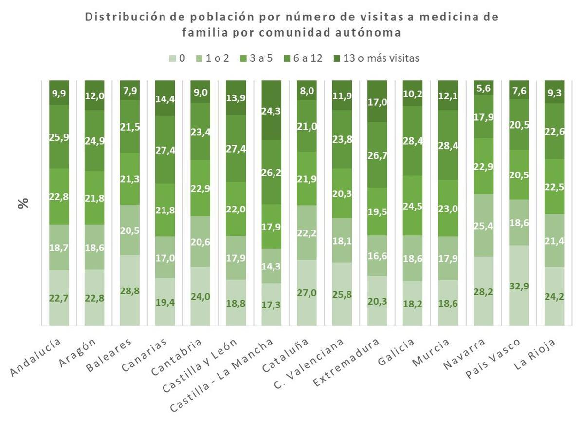Gráfico con las visitas al médico de los aragoneses adultos.