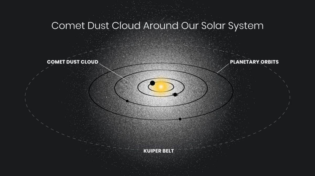Ilustración de la hipotética nube de polvo que podría estar produciendo el resplandor de la luz solar.