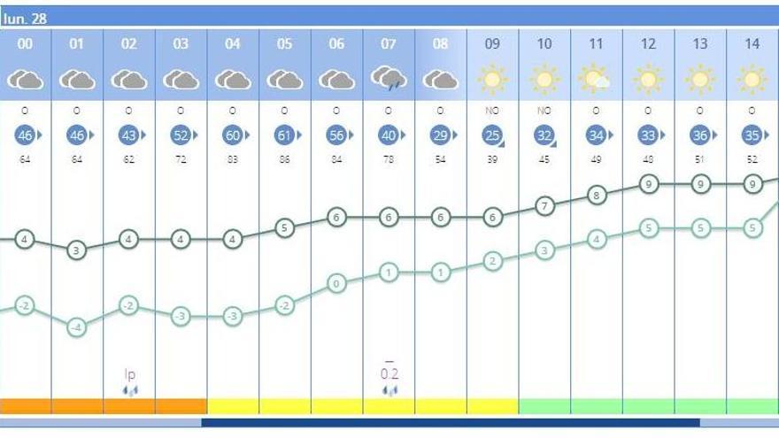 El tiempo en Requena en las próximas horas, según la Aemet, estará marcado por el viento y el frío, puesto que el poniente hará que la sensación térmica sea inferior a la temperatura real.