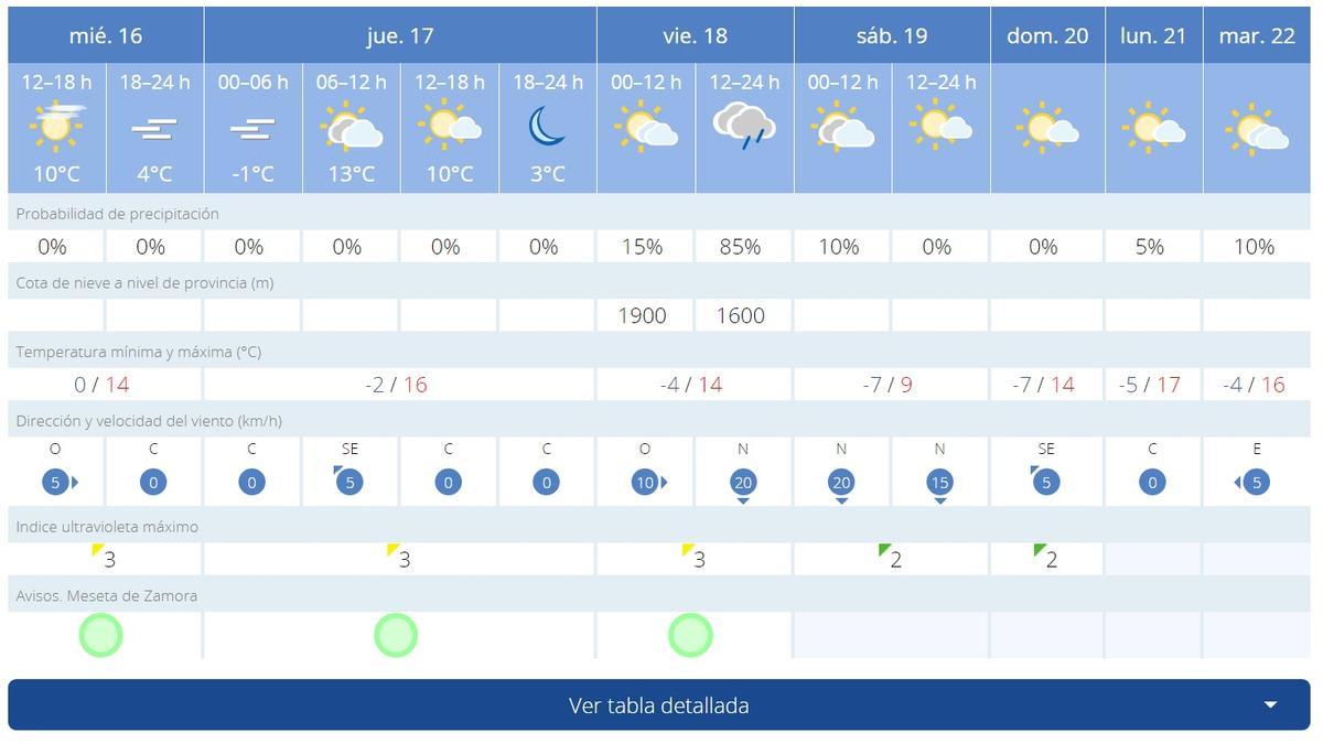 Tiempo en Puebla de Sanabria.