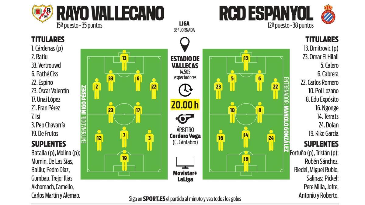 Los onces probables de Rayo Vallecano y Espanyol para la jornada 33
