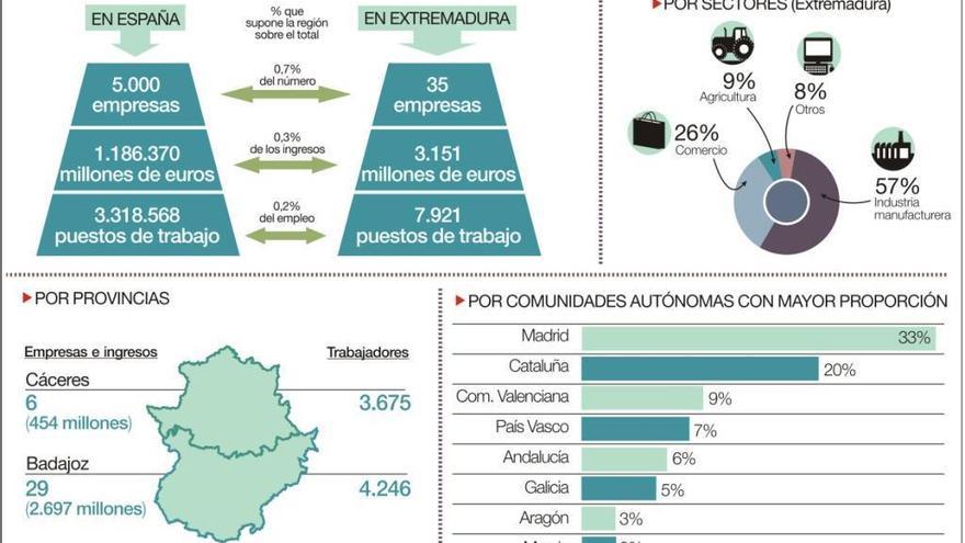 Solo 35 empresas extremeñas están entre las 5.000 que más facturan