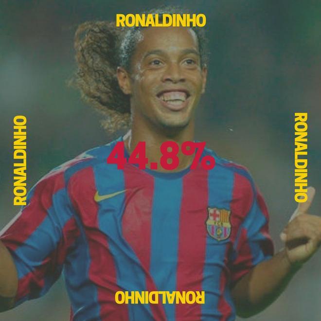 Ronaldinho devolvió la ilusión a los seguidores azulgranas. El brasileño llegó al Camp Nou en verano de 2003 procedente del PSG. El resto es historia.