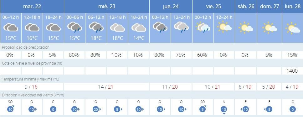 El tiempo en Córdoba.