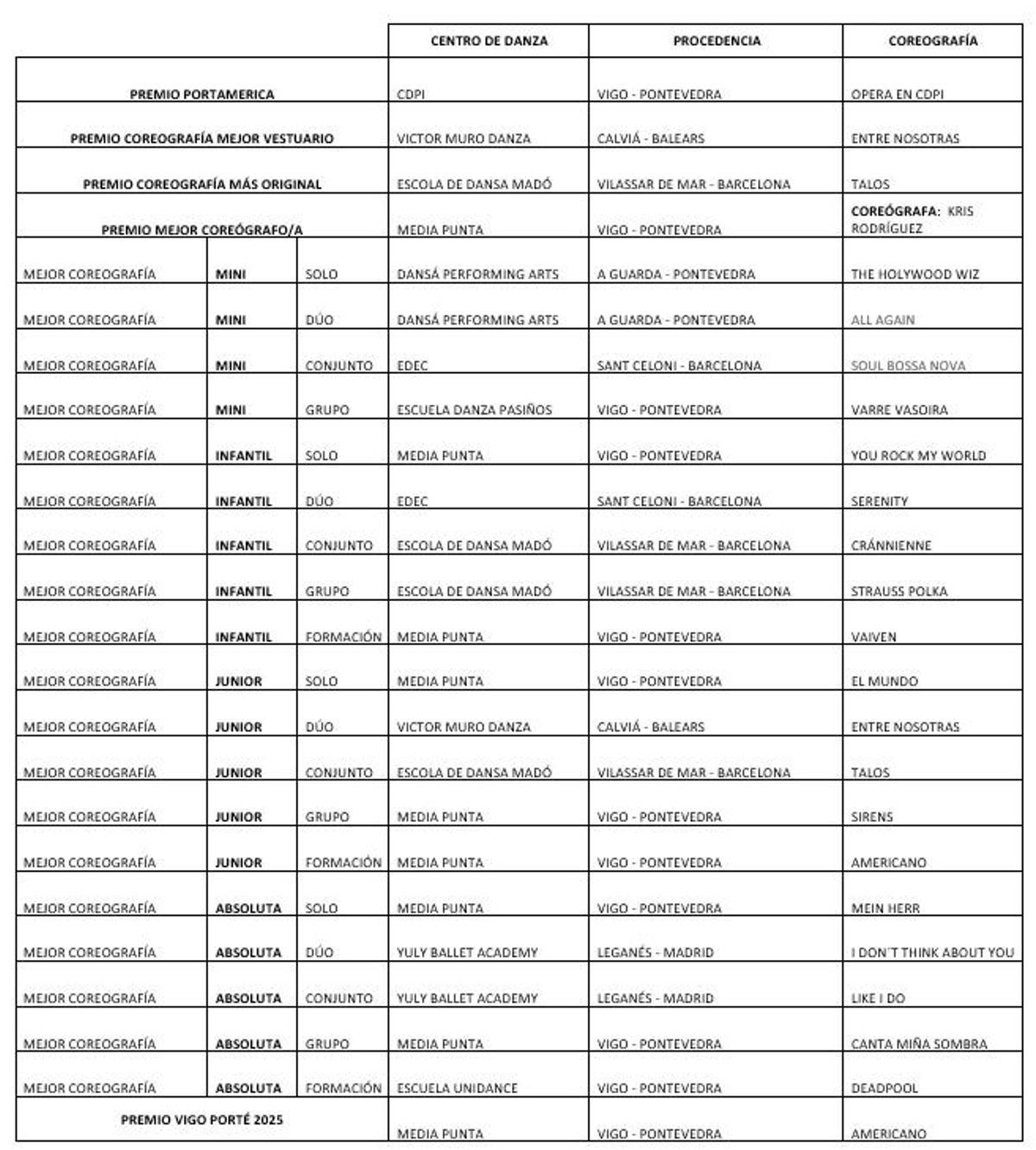 Relación completa de premios de la final de Vigo Porté 2025.
