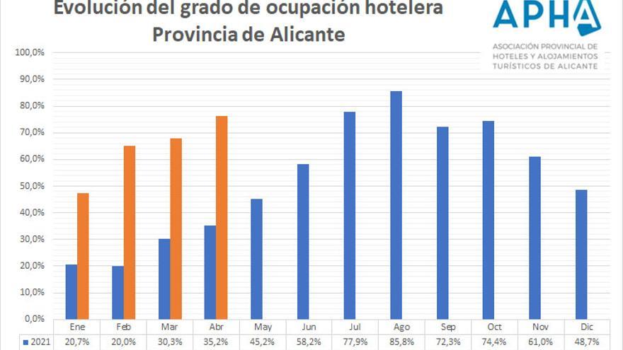 Gráfico ocupación abril 2022