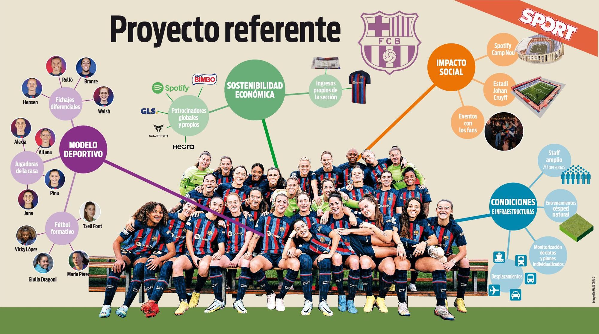 El Barça femenino, un proyecto referente