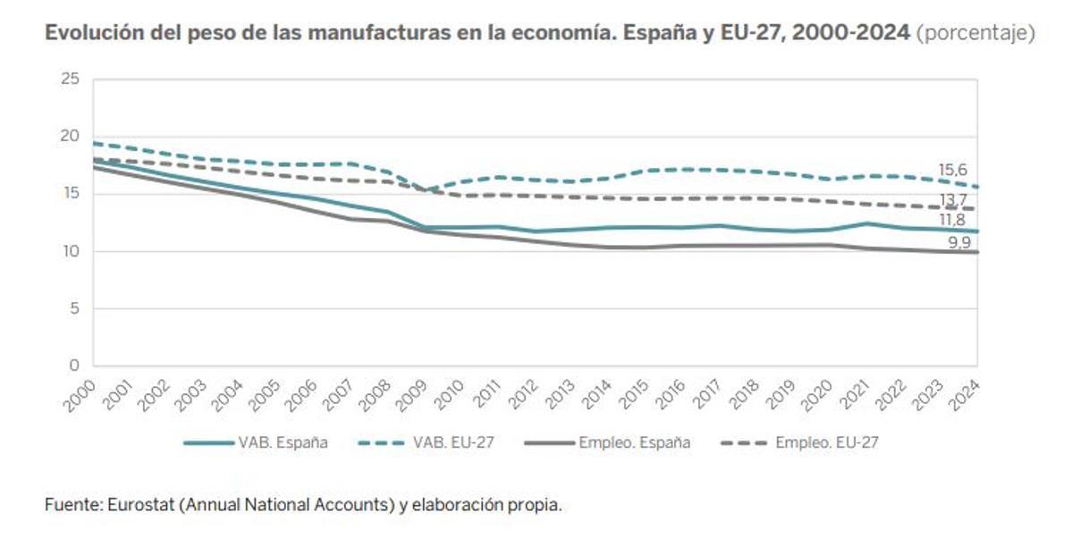 Evolución del empleo en la industria española en los últimos años.