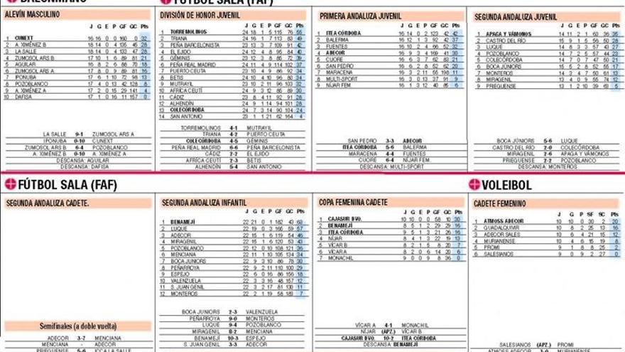 Todos los resultados y clasificaciones de la jornada