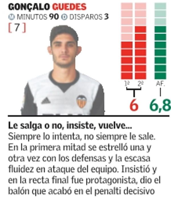 Estas son las notas de los jugadores del Valencia