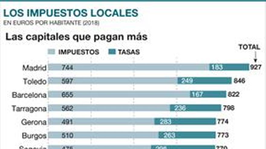 La capitales aragonesas recaudan por debajo de la media en España