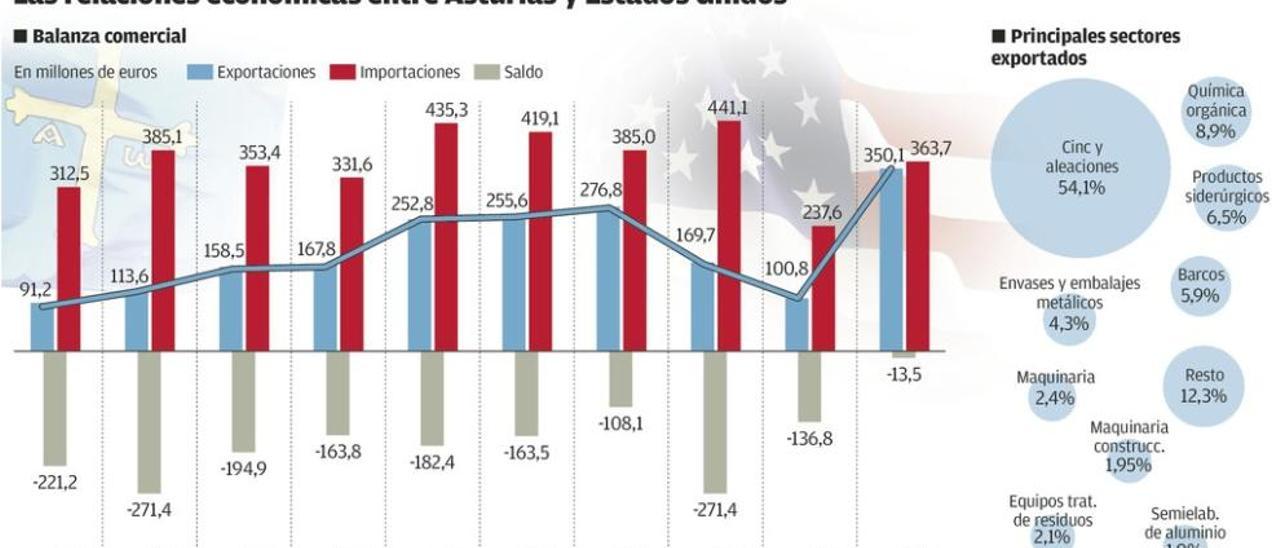 Asturias triplica la exportación a EE UU, que ya es su segundo mayor comprador