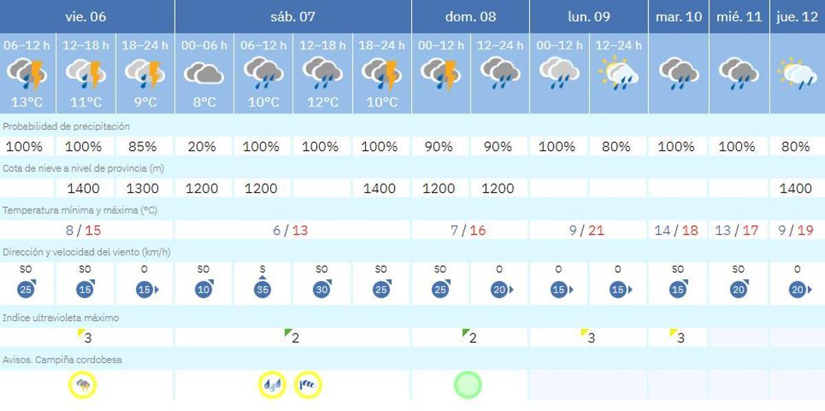 El tiempo en Córdoba.