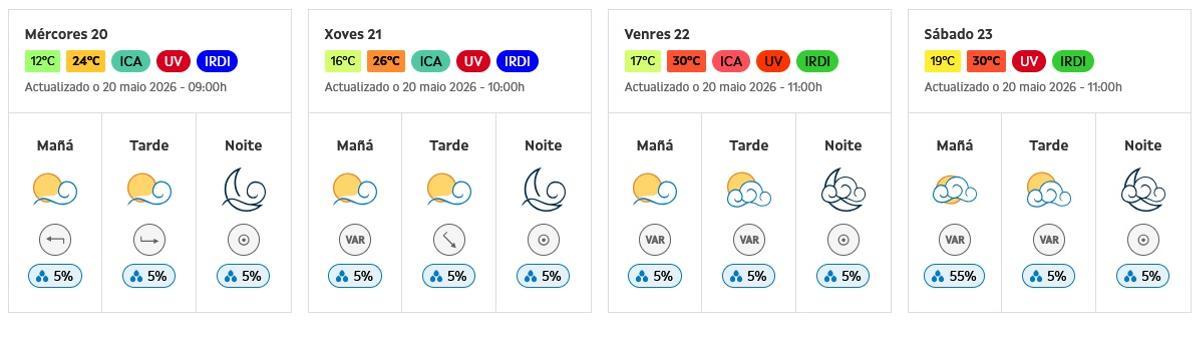 Previsión de temperaturas para los próximos días en Vigo.