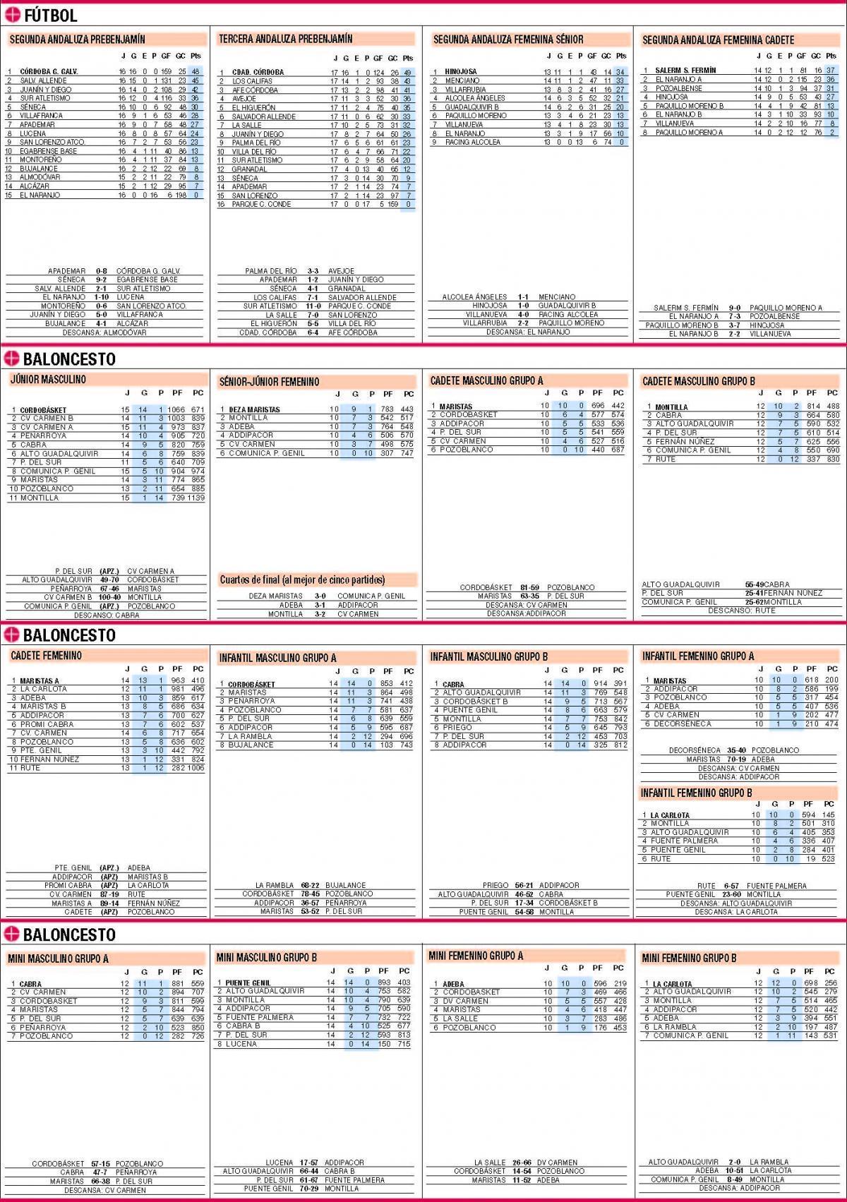 Las clasificaciones de la jornada en el deporte base
