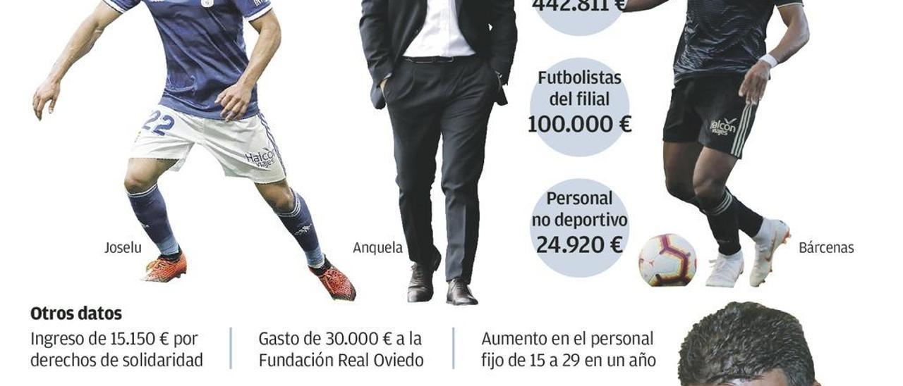El Oviedo gastó 250.000 euros en fichajes y 440.000 en despidos