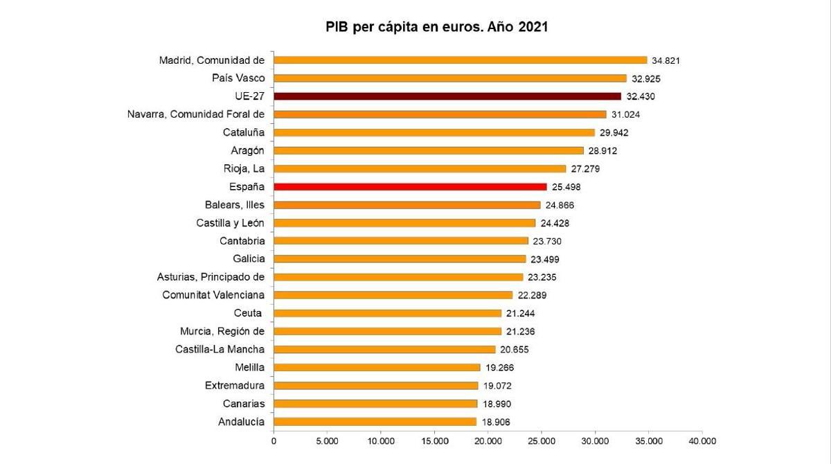 PIB per cápita por autonomías.