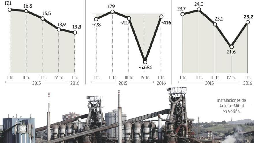 Arcelor reduce pérdidas casi a la mitad con estrategias que favorecen a Asturias