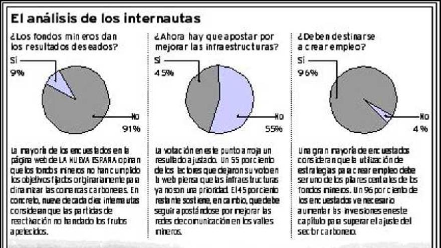 Los internautas suspenden la reactivación minera y piden más dinero para crear empleo