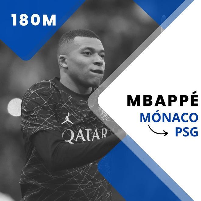 Kylian Mbappé (Del Mónaco al PSG por 180 millones de euros en 2018, aunque en la temporada anterior ya estuvo cedido con opción de compra obligatoria)