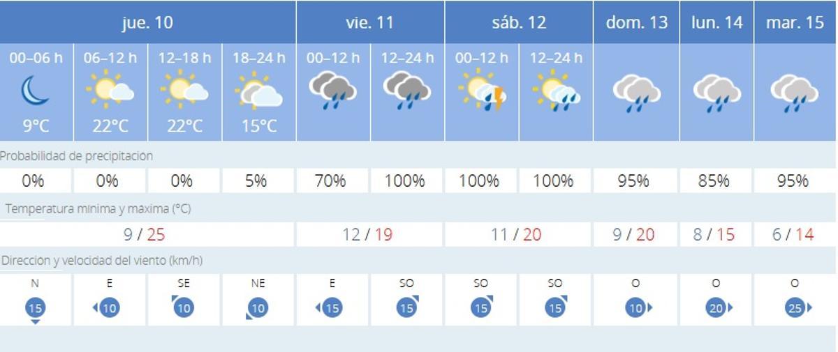 Previsiones de la Agencia Estatal de Meteorología para los próximos días en Zamora capital.