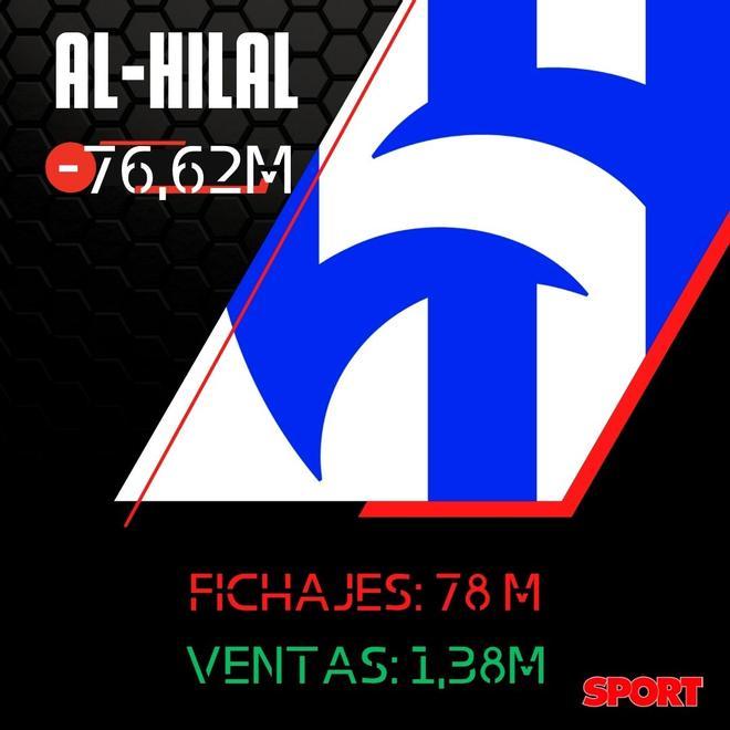 El balance de fichajes y ventas del Al-Hilal