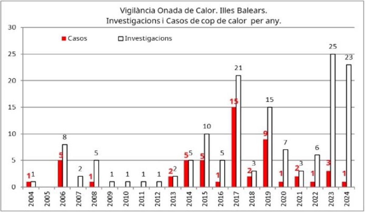 Golpes de calor en Baleares desde el año 2004