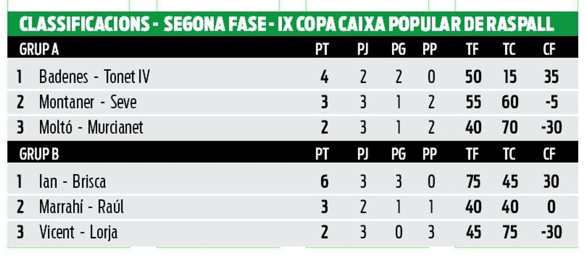 Classificació segona fase IX Copa Caixa Popular de raspall.