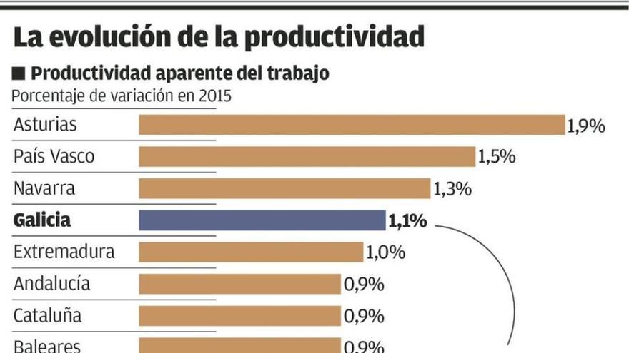 Galicia se sitúa en puestos de cabeza en la mejora de la productividad en España