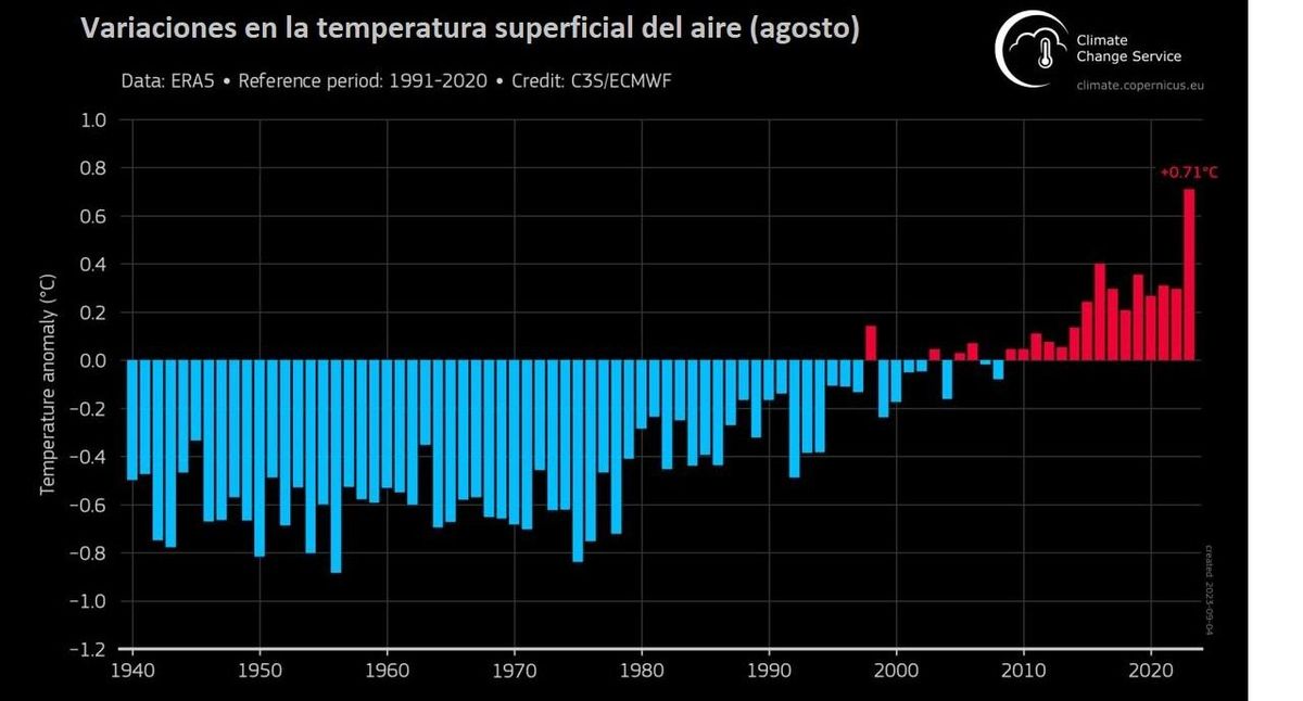 Variación del calentamiento mundial en agosto