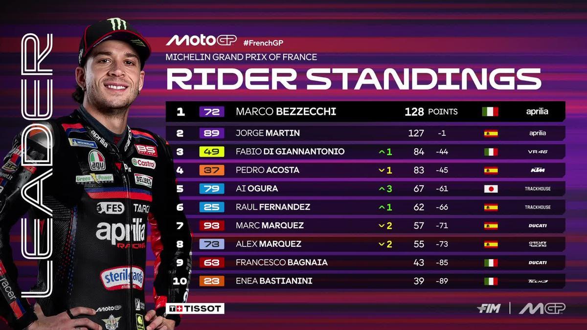 Clasificación de MotoGP